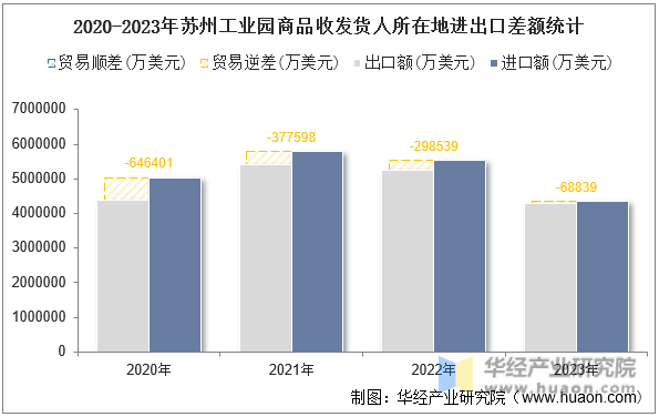 2020-2023年苏州工业园商品收发货人所在地进出口差额统计