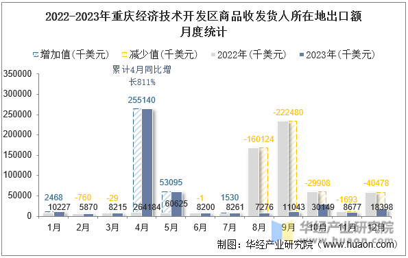 2022-2023年重庆经济技术开发区商品收发货人所在地出口额月度统计