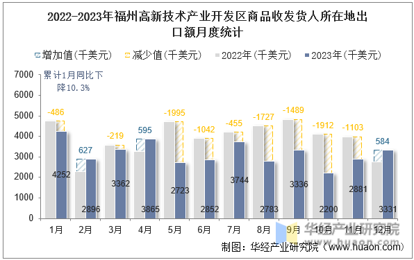 2022-2023年福州高新技术产业开发区商品收发货人所在地出口额月度统计