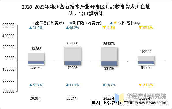 2020-2023年郴州高新技术产业开发区商品收发货人所在地进、出口额统计