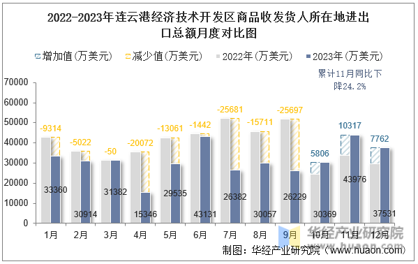 2022-2023年连云港经济技术开发区商品收发货人所在地进出口总额月度对比图