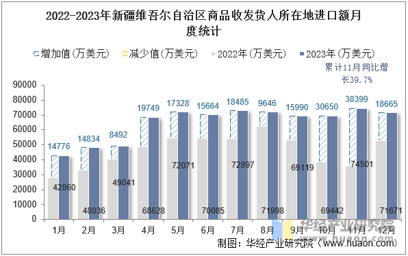2022-2023年新疆维吾尔自治区商品收发货人所在地进口额月度统计
