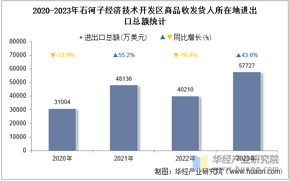 2020-2023年石河子经济技术开发区商品收发货人所在地进出口总额统计