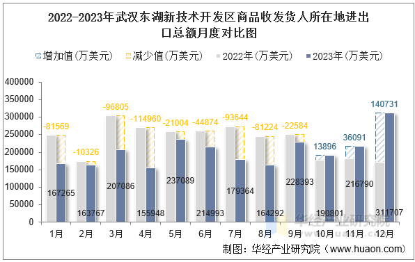 2022-2023年武汉东湖新技术开发区商品收发货人所在地进出口总额月度对比图
