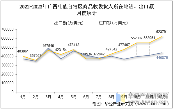 2022-2023年广西壮族自治区商品收发货人所在地进、出口额月度统计