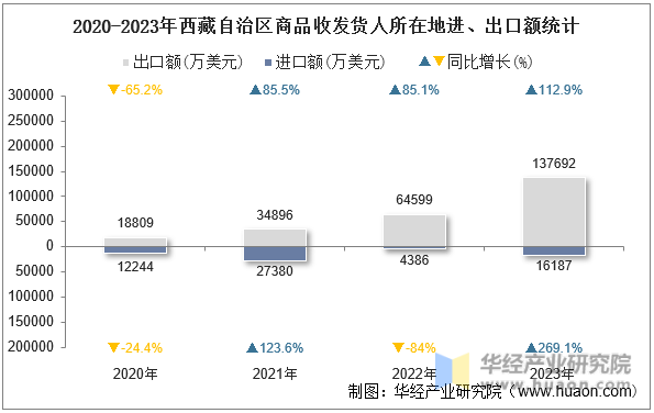 2020-2023年西藏自治区商品收发货人所在地进、出口额统计