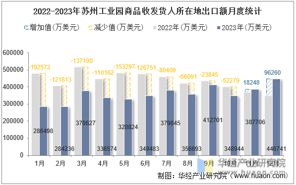 2022-2023年苏州工业园商品收发货人所在地出口额月度统计