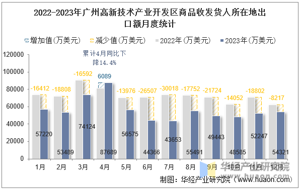 2022-2023年广州高新技术产业开发区商品收发货人所在地出口额月度统计