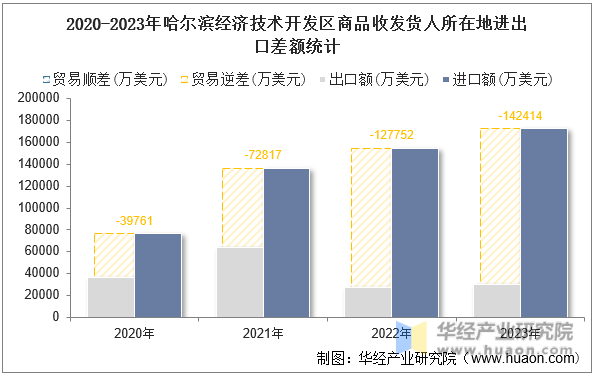 2020-2023年哈尔滨经济技术开发区商品收发货人所在地进出口差额统计