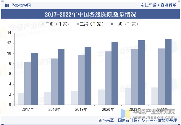2017-2022年中国各级医院数量情况