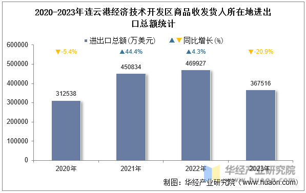 2020-2023年连云港经济技术开发区商品收发货人所在地进出口总额统计