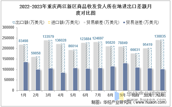 2022-2023年重庆两江新区商品收发货人所在地进出口差额月度对比图