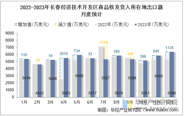 2022-2023年长春经济技术开发区商品收发货人所在地出口额月度统计