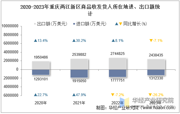 2020-2023年重庆两江新区商品收发货人所在地进、出口额统计