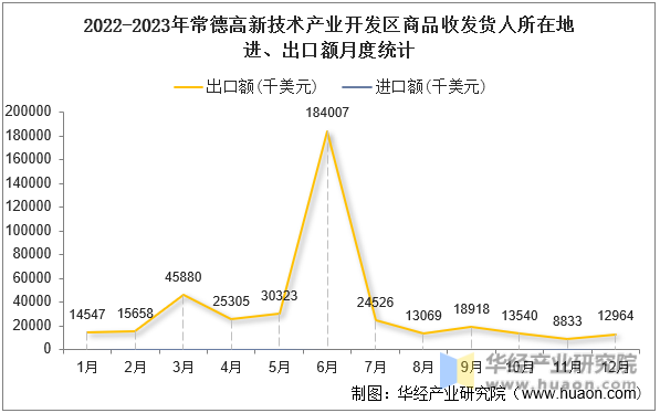 2022-2023年常德高新技术产业开发区商品收发货人所在地进、出口额月度统计