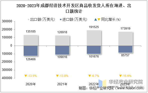 2020-2023年成都经济技术开发区商品收发货人所在地进、出口额统计