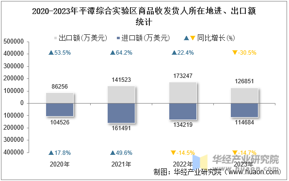 2020-2023年平潭综合实验区商品收发货人所在地进、出口额统计