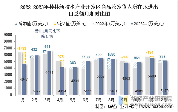 2022-2023年桂林新技术产业开发区商品收发货人所在地进出口总额月度对比图