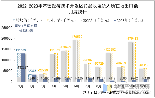 2022-2023年常德经济技术开发区商品收发货人所在地出口额月度统计