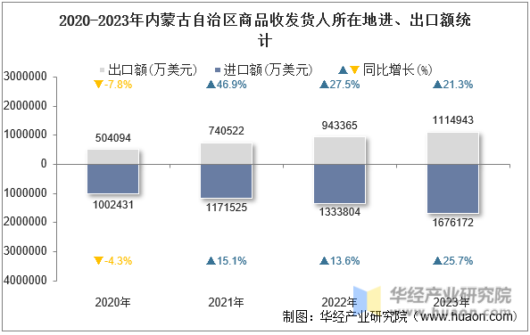 2020-2023年内蒙古自治区商品收发货人所在地进、出口额统计