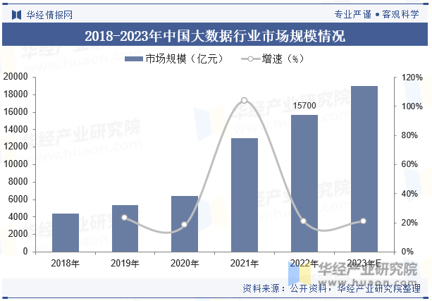 2018-2023年中国大数据行业市场规模情况
