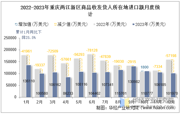 2022-2023年重庆两江新区商品收发货人所在地进口额月度统计