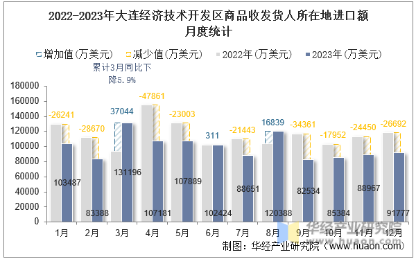 2022-2023年大连经济技术开发区商品收发货人所在地进口额月度统计