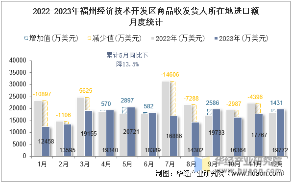 2022-2023年福州经济技术开发区商品收发货人所在地进口额月度统计