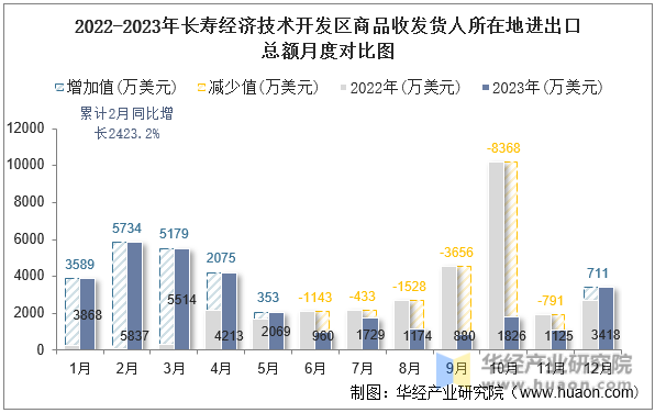 2022-2023年长寿经济技术开发区商品收发货人所在地进出口总额月度对比图