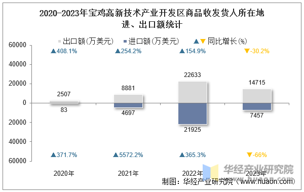 2020-2023年宝鸡高新技术产业开发区商品收发货人所在地进、出口额统计