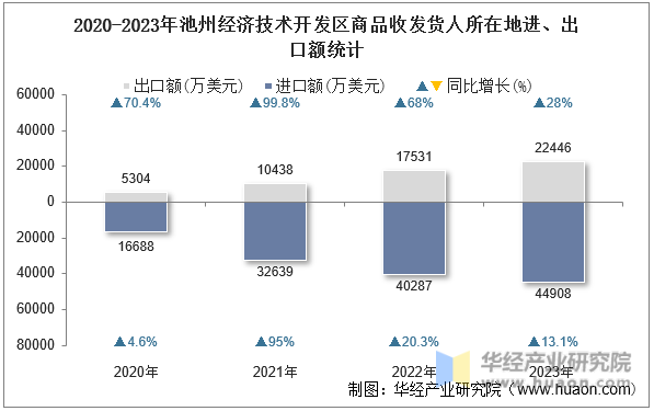 2020-2023年池州经济技术开发区商品收发货人所在地进、出口额统计