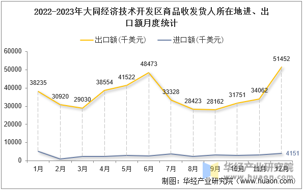 2022-2023年大同经济技术开发区商品收发货人所在地进、出口额月度统计