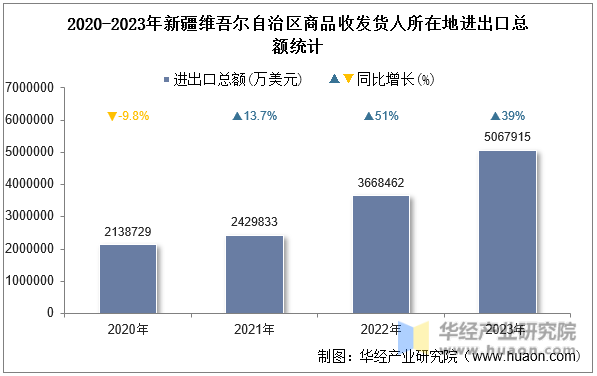 2020-2023年新疆维吾尔自治区商品收发货人所在地进出口总额统计