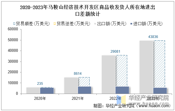 2020-2023年马鞍山经济技术开发区商品收发货人所在地进出口差额统计