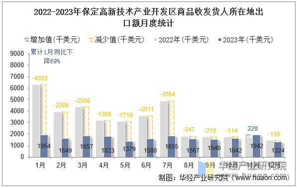 2022-2023年保定高新技术产业开发区商品收发货人所在地出口额月度统计