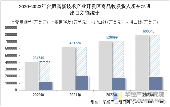 2020-2023年合肥高新技术产业开发区商品收发货人所在地进出口差额统计