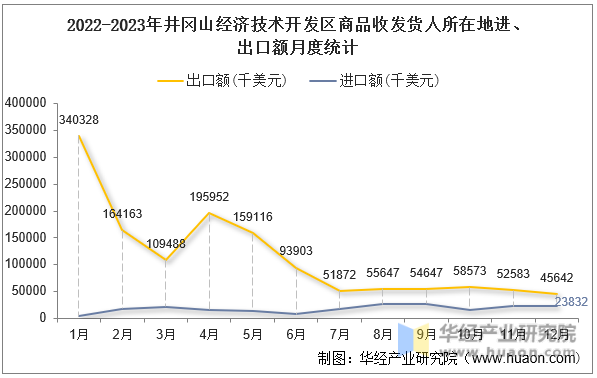 2022-2023年井冈山经济技术开发区商品收发货人所在地进、出口额月度统计