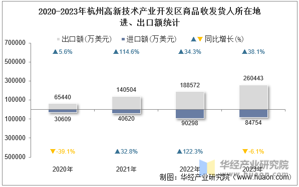 2020-2023年杭州高新技术产业开发区商品收发货人所在地进、出口额统计