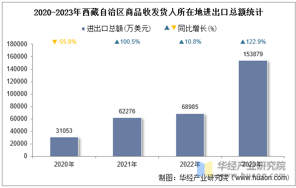 2020-2023年西藏自治区商品收发货人所在地进出口总额统计