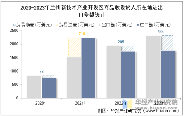 2020-2023年兰州新技术产业开发区商品收发货人所在地进出口差额统计