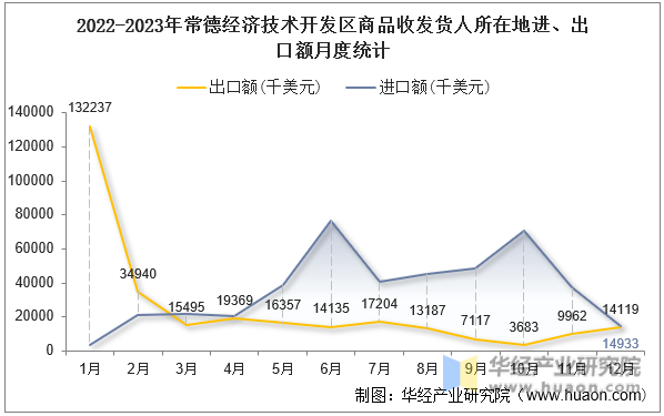 2022-2023年常德经济技术开发区商品收发货人所在地进、出口额月度统计