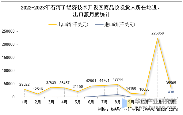 2022-2023年石河子经济技术开发区商品收发货人所在地进、出口额月度统计