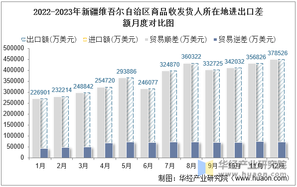 2022-2023年新疆维吾尔自治区商品收发货人所在地进出口差额月度对比图