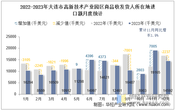 2022-2023年大连市高新技术产业园区商品收发货人所在地进口额月度统计