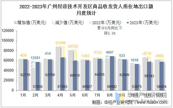 2022-2023年广州经济技术开发区商品收发货人所在地出口额月度统计