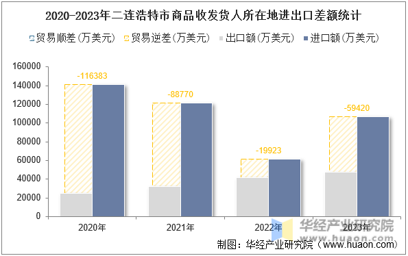 2020-2023年二连浩特市商品收发货人所在地进出口差额统计