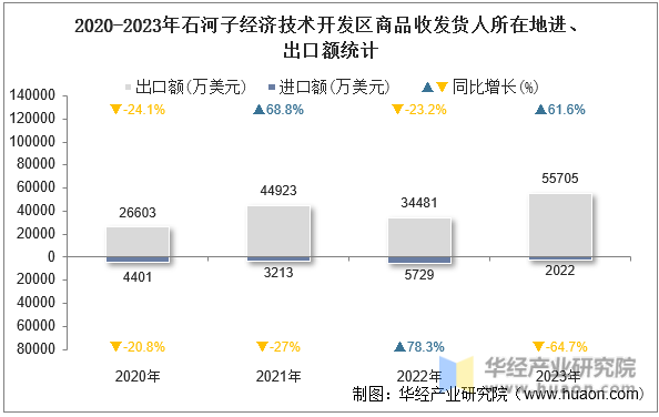 2020-2023年石河子经济技术开发区商品收发货人所在地进、出口额统计