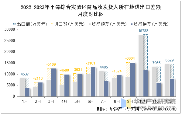 2022-2023年平潭综合实验区商品收发货人所在地进出口差额月度对比图