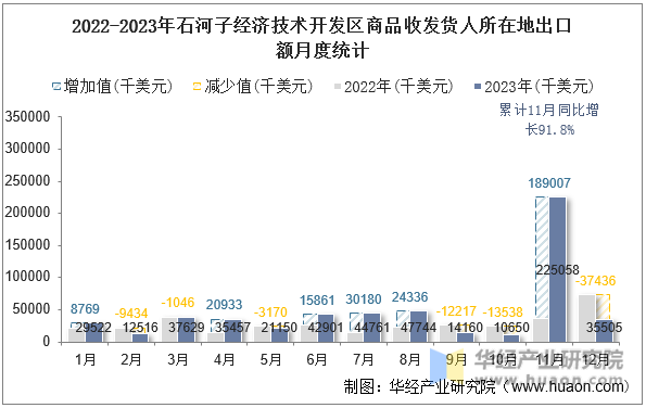 2022-2023年石河子经济技术开发区商品收发货人所在地出口额月度统计