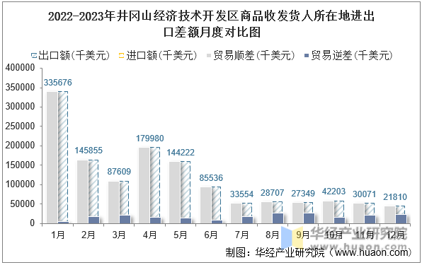 2022-2023年井冈山经济技术开发区商品收发货人所在地进出口差额月度对比图